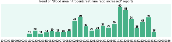 Blood urea nitrogen/creatinine ratio increased: 784 reports from FDA and social media. Blood urea nitrogen/creatinine ratio increased: 784 reports.